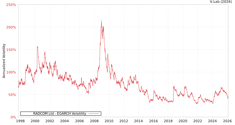 graph of RADCOM Ltd EGARCH