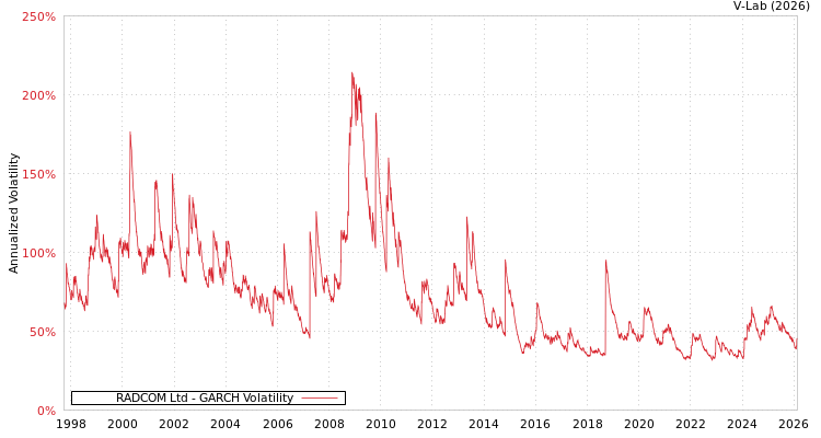 graph of RADCOM Ltd GARCH