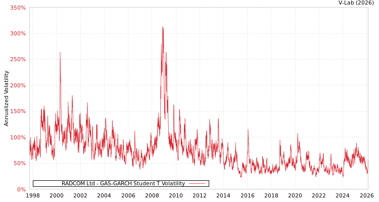 graph of RADCOM Ltd GAS-GARCH-T