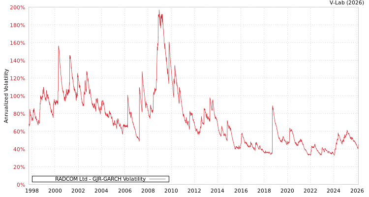graph of RADCOM Ltd GJR-GARCH