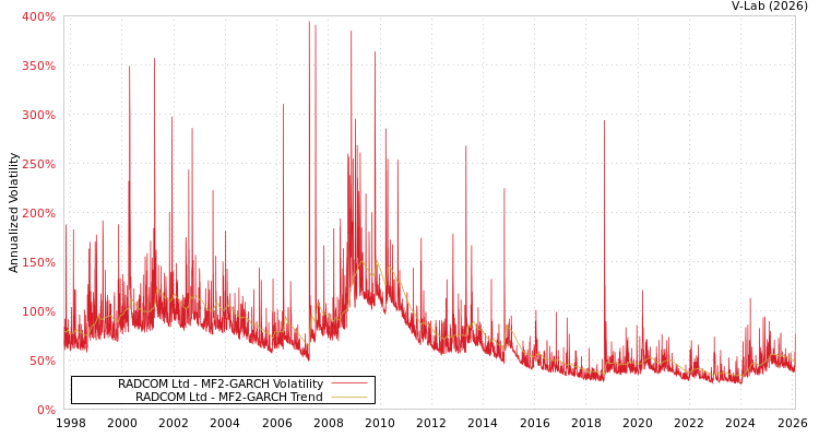 graph of RADCOM Ltd MF2-GARCH