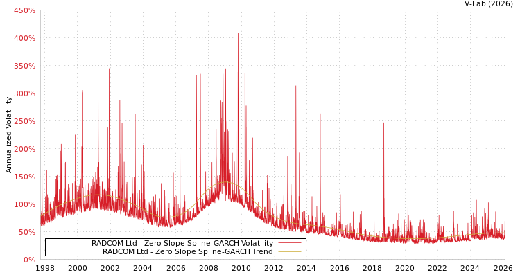 graph of RADCOM Ltd S0GARCH