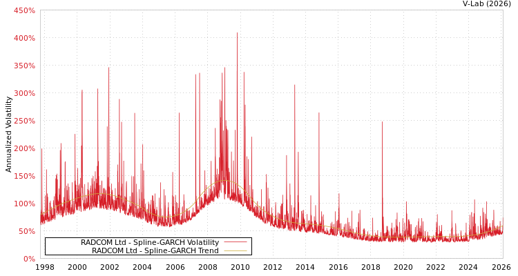 graph of RADCOM Ltd SGARCH