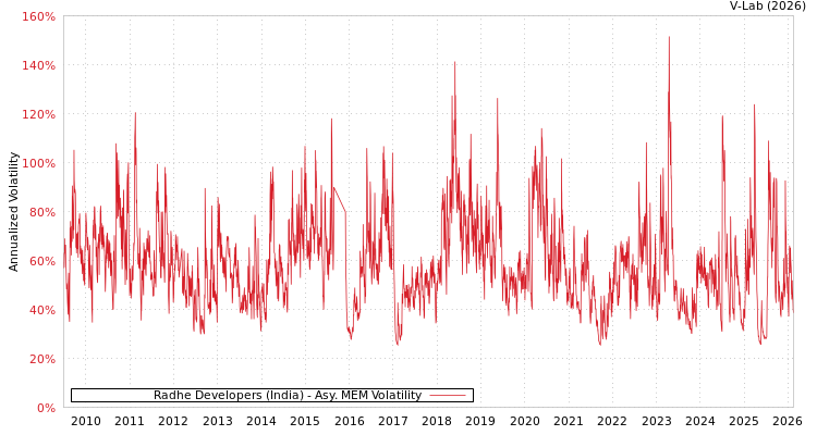 graph of Radhe Developers (India) AMEM