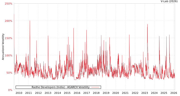 graph of Radhe Developers (India) AGARCH