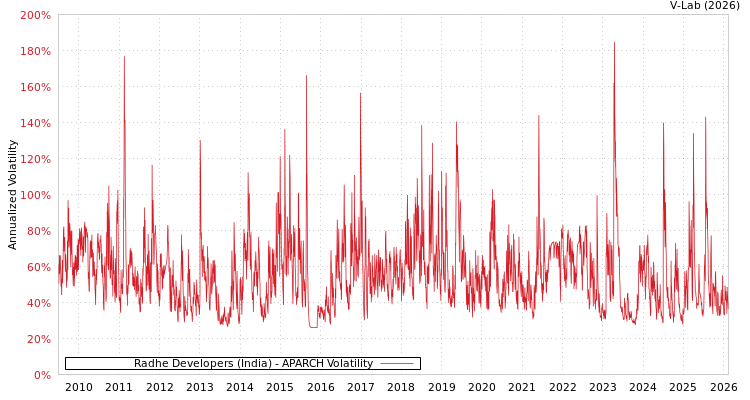 graph of Radhe Developers (India) APARCH