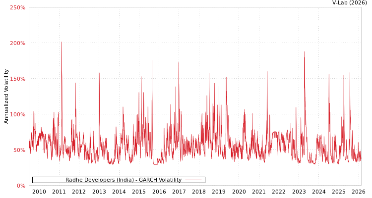 graph of Radhe Developers (India) GARCH