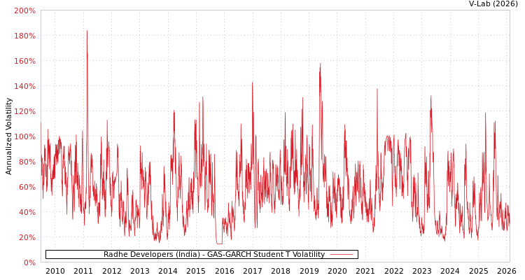 graph of Radhe Developers (India) GAS-GARCH-T