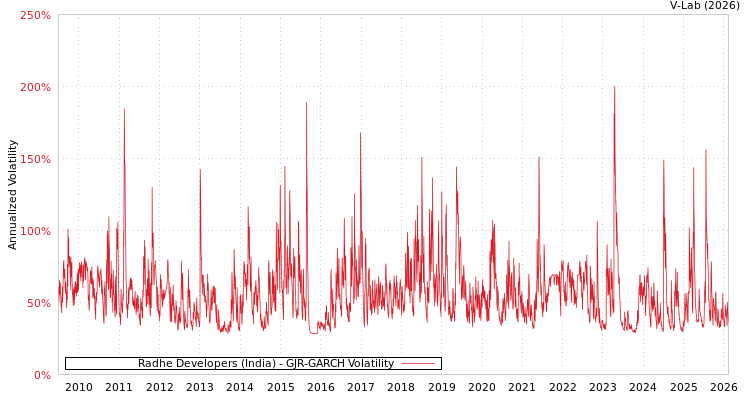 graph of Radhe Developers (India) GJR-GARCH