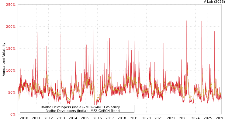 graph of Radhe Developers (India) MF2-GARCH