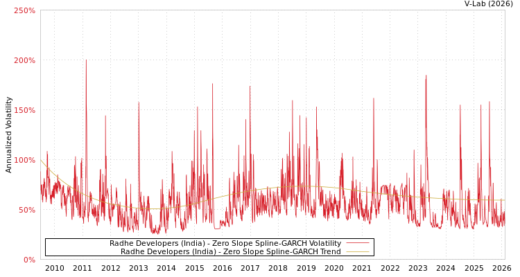 graph of Radhe Developers (India) S0GARCH