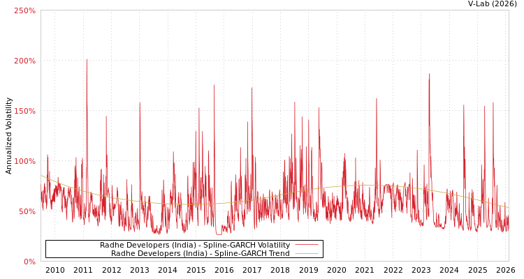 graph of Radhe Developers (India) SGARCH