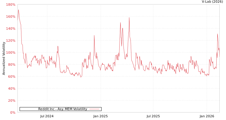 graph of Reddit Inc AMEM