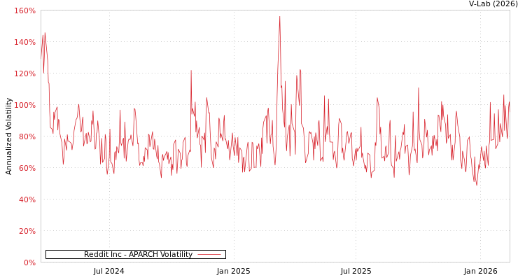 graph of Reddit Inc APARCH
