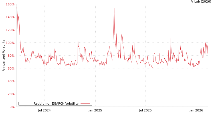 graph of Reddit Inc EGARCH