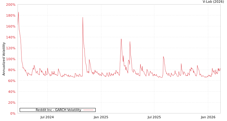 graph of Reddit Inc GARCH