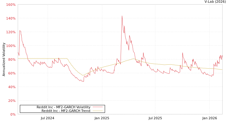 graph of Reddit Inc MF2-GARCH
