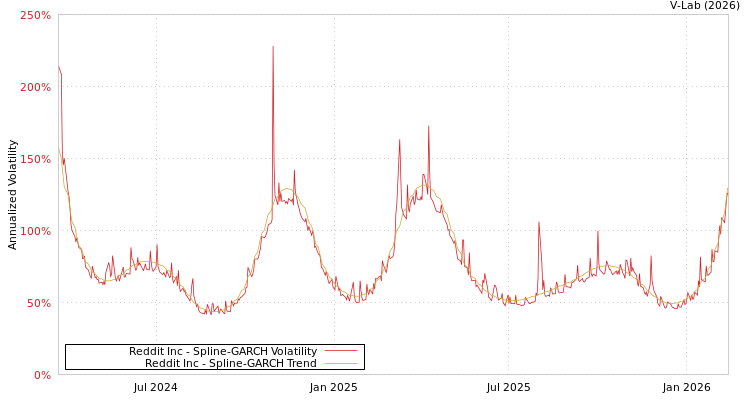 graph of Reddit Inc SGARCH