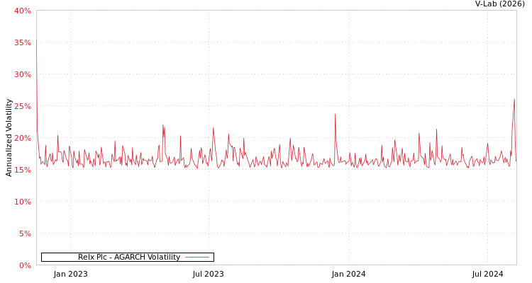 graph of Relx Plc AGARCH