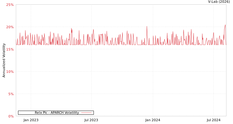 graph of Relx Plc APARCH