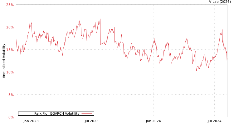 graph of Relx Plc EGARCH