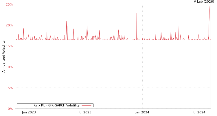 graph of Relx Plc GJR-GARCH