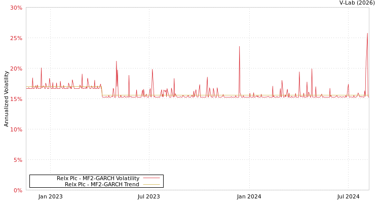 graph of Relx Plc MF2-GARCH