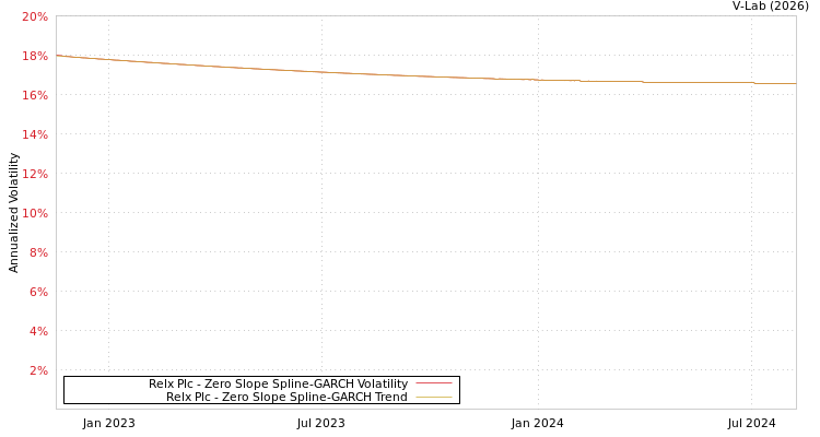 graph of Relx Plc S0GARCH
