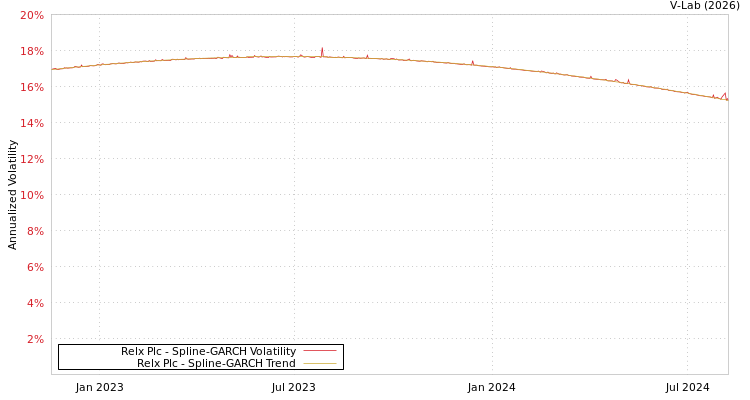 graph of Relx Plc SGARCH