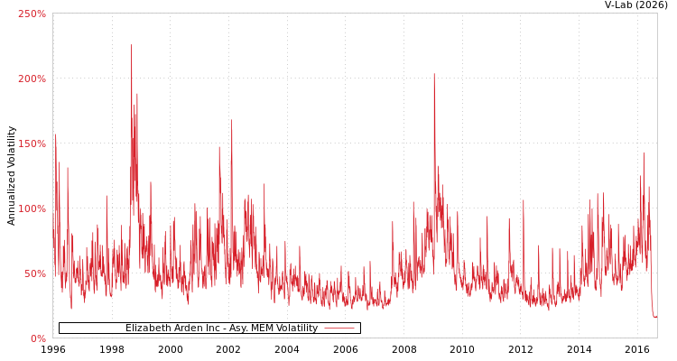 graph of Elizabeth Arden Inc AMEM