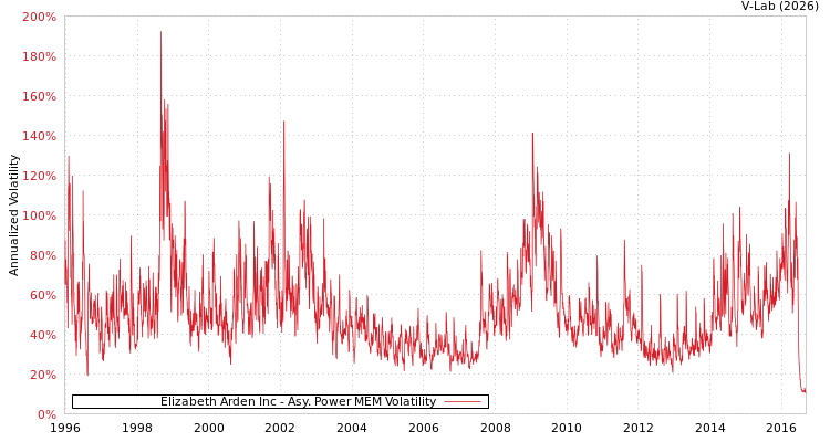 graph of Elizabeth Arden Inc APMEM