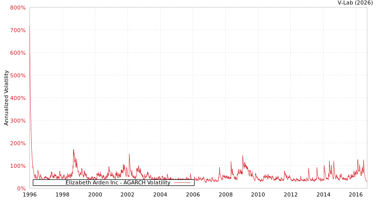 graph of Elizabeth Arden Inc AGARCH