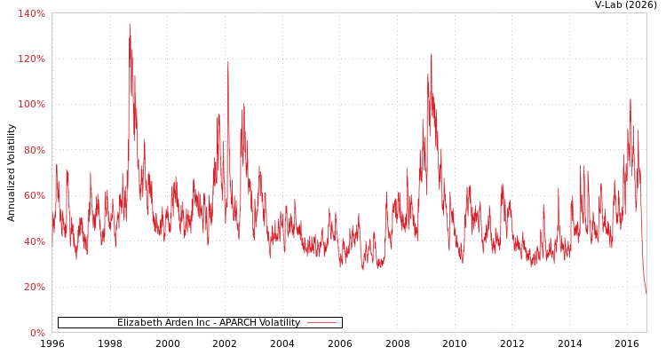 graph of Elizabeth Arden Inc APARCH