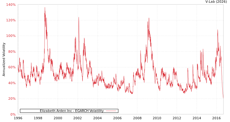 graph of Elizabeth Arden Inc EGARCH