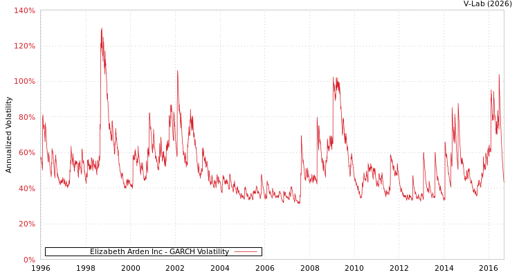 graph of Elizabeth Arden Inc GARCH