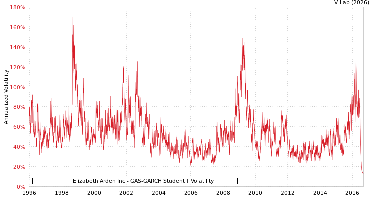 graph of Elizabeth Arden Inc GAS-GARCH-T