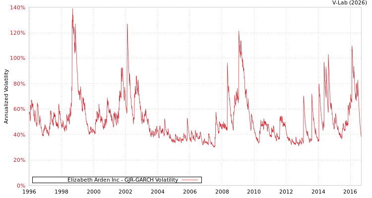 graph of Elizabeth Arden Inc GJR-GARCH
