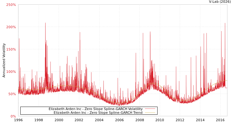 graph of Elizabeth Arden Inc S0GARCH