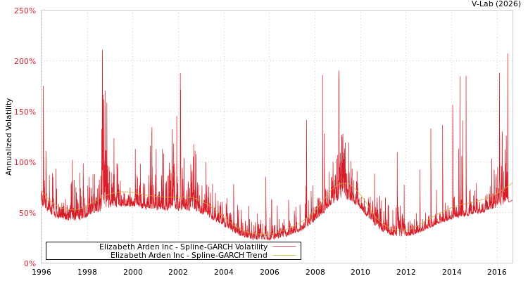 graph of Elizabeth Arden Inc SGARCH