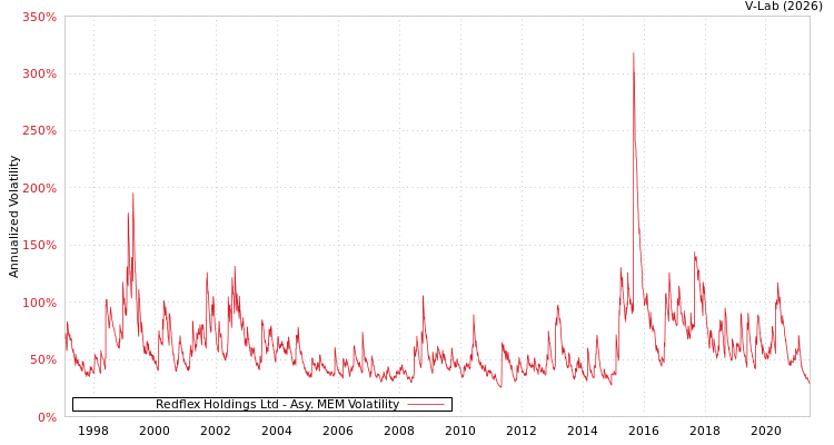 graph of Redflex Holdings Ltd AMEM