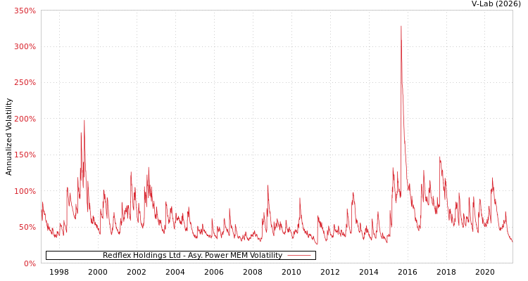 graph of Redflex Holdings Ltd APMEM