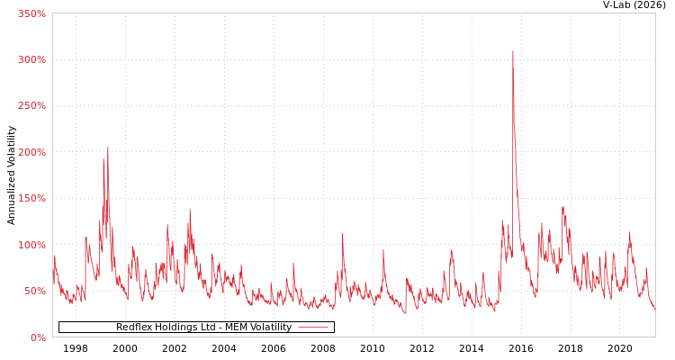 graph of Redflex Holdings Ltd MEM