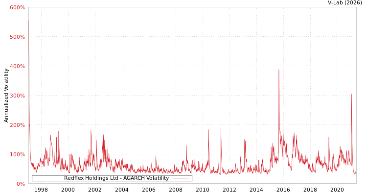 graph of Redflex Holdings Ltd AGARCH