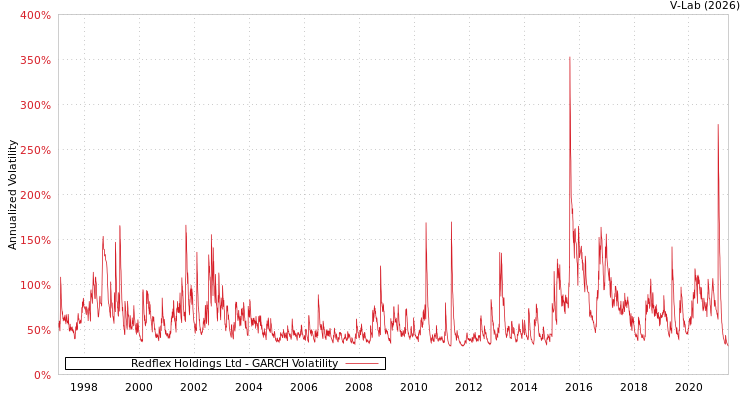 graph of Redflex Holdings Ltd GARCH