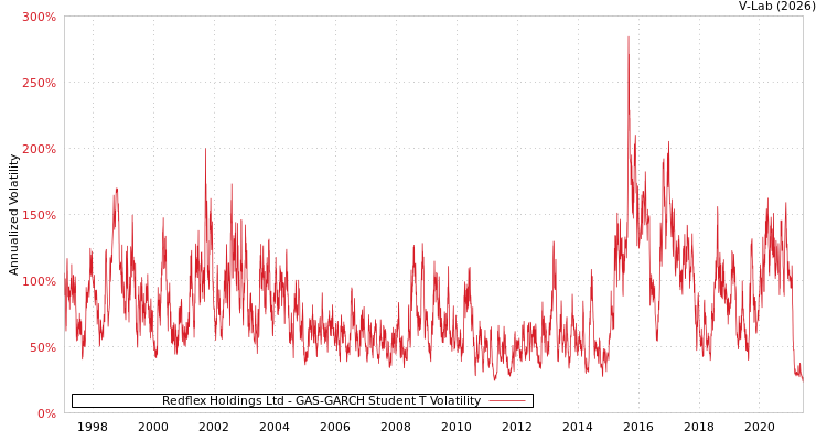 graph of Redflex Holdings Ltd GAS-GARCH-T