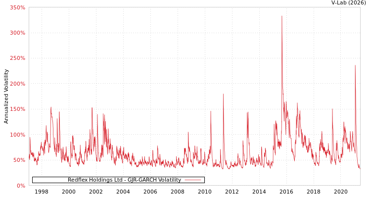 graph of Redflex Holdings Ltd GJR-GARCH