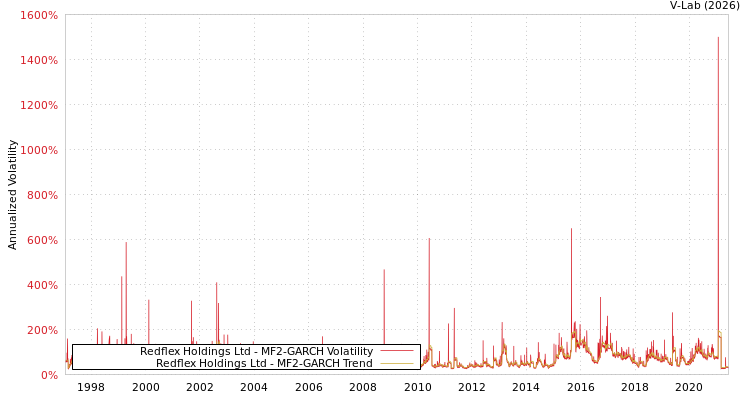 graph of Redflex Holdings Ltd MF2-GARCH