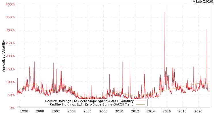graph of Redflex Holdings Ltd S0GARCH