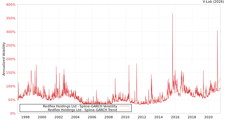 graph of Redflex Holdings Ltd SGARCH
