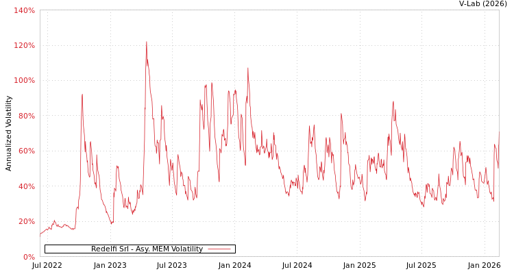 graph of Redelfi Srl AMEM
